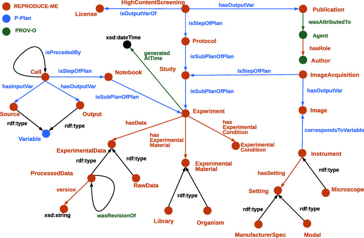 End-to-End provenance representation for the understandability and reproducibility of scientific experiments using a semantic approach.