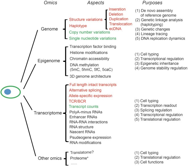 Recent advances in single-cell sequencing technologies.