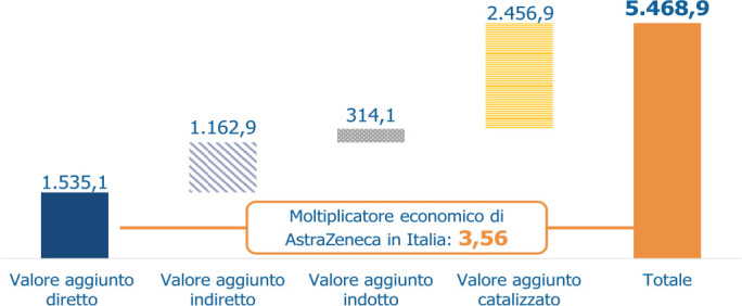 Il valore generato dall’effetto moltiplicatore degli investimenti dell’industria del farmaco in Italia: proposte di riforma per favorire competitività e attrattività.