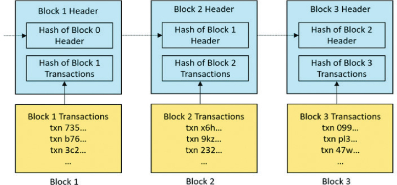 Improving End-to-End Traceability and Pharma Supply Chain Resilience using Blockchain.