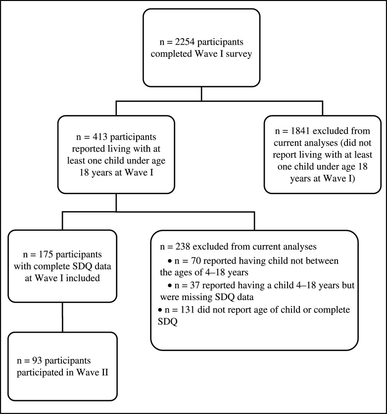 Child externalising and internalising behaviour and parental wellbeing during the Covid-19 pandemic.
