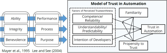 Effects of reliability indicators on usage, acceptance and preference of predictive process management decision support systems.