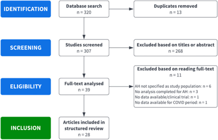 Acute Alcohol-Associated Hepatitis in the COVID-19 Pandemic - a Structured Review.