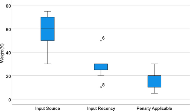 Effects of reliability indicators on usage, acceptance and preference of predictive process management decision support systems.