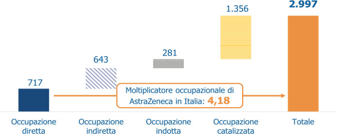 Il valore generato dall’effetto moltiplicatore degli investimenti dell’industria del farmaco in Italia: proposte di riforma per favorire competitività e attrattività.