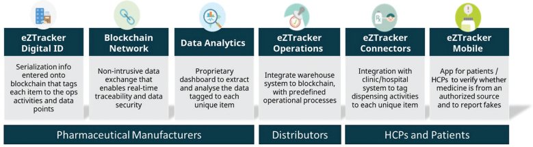 Improving End-to-End Traceability and Pharma Supply Chain Resilience using Blockchain.