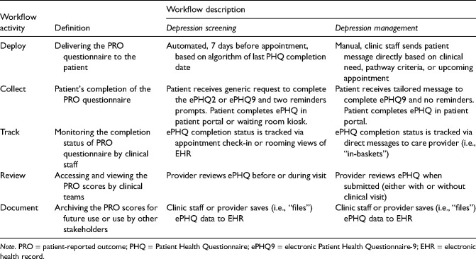 Augmenting systems-level implementation of patient-reported outcomes for depression care through the use of structured analysis and design technique.