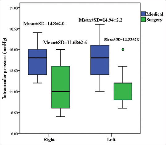 The Quality of Life of Medically Versus Surgically Treated Primary Open-angle Glaucoma Patients at a Nigerian Hospital.