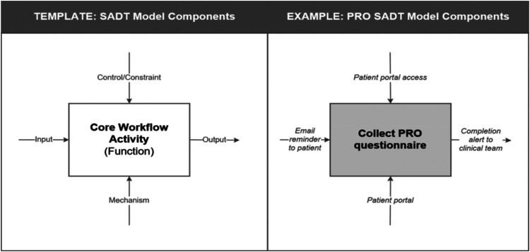 Augmenting systems-level implementation of patient-reported outcomes for depression care through the use of structured analysis and design technique.