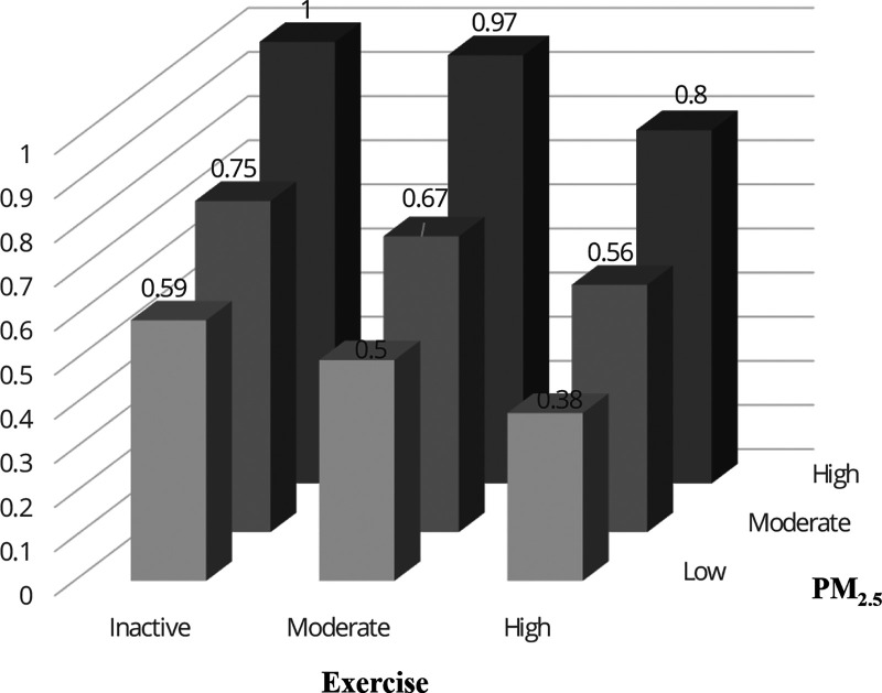 Chronic fine particulate matter exposure, habitual exercise, and dyslipidemia: A longitudinal cohort study.