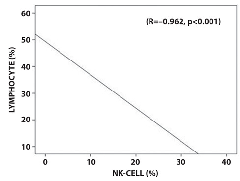 BALF and BLOOD NK- cells in different stages of pulmonary sarcoidosis.