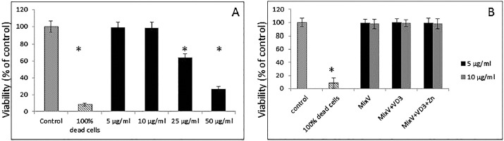 Inhibitory effects of specific combination of natural compounds against SARS-CoV-2 and its Alpha, Beta, Gamma, Delta, Kappa, and Mu variants.