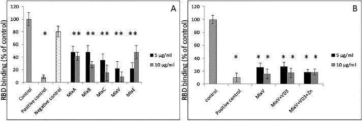 Inhibitory effects of specific combination of natural compounds against SARS-CoV-2 and its Alpha, Beta, Gamma, Delta, Kappa, and Mu variants.