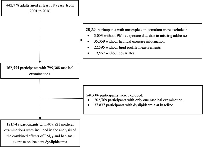 Chronic fine particulate matter exposure, habitual exercise, and dyslipidemia: A longitudinal cohort study.