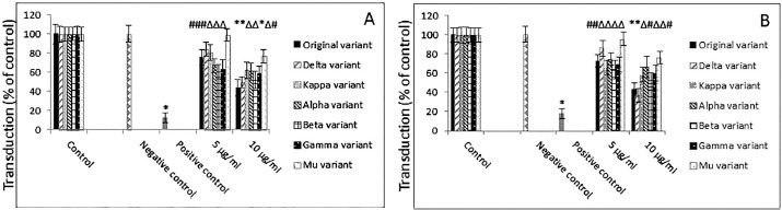 Inhibitory effects of specific combination of natural compounds against SARS-CoV-2 and its Alpha, Beta, Gamma, Delta, Kappa, and Mu variants.