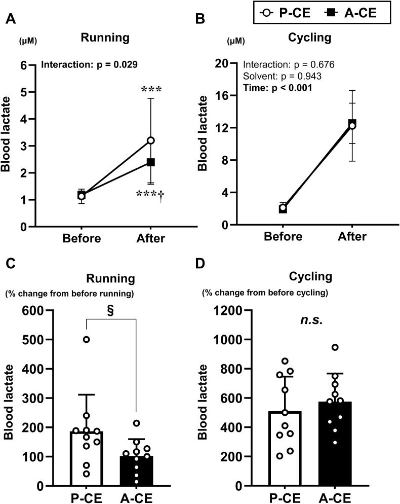 Effects of carbohydrate-electrolyte dissolved alkaline electrolyzed water on physiological responses during exercise under heat stress in physically active men