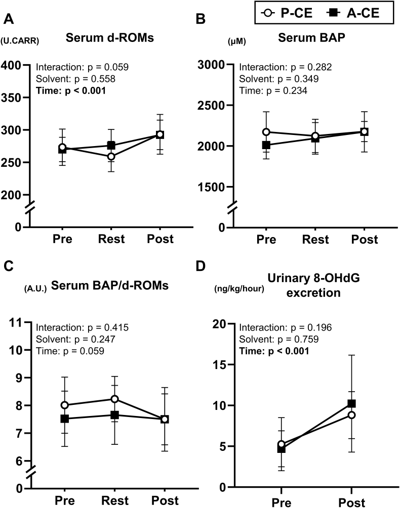 Effects of carbohydrate-electrolyte dissolved alkaline electrolyzed water on physiological responses during exercise under heat stress in physically active men