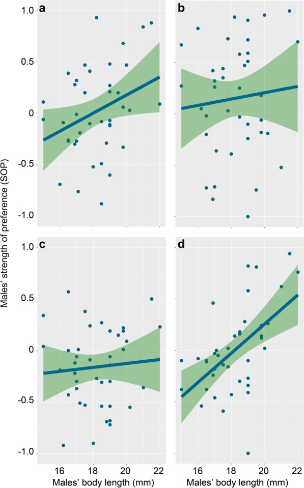 Male mate choice in mosquitofish: personality outweighs body size.