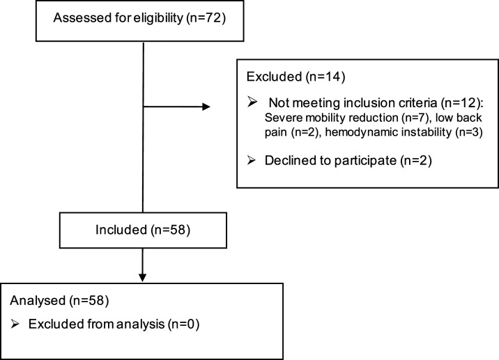 30 s sit-to-stand power is positively associated with chest muscle thickness in COVID-19 survivors.