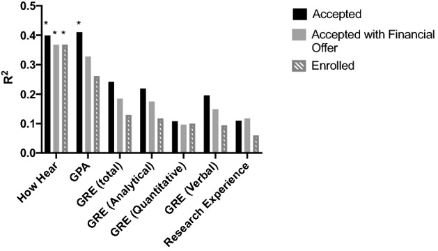 Looking Back on Graduate BME Admissions Data: Lessons Learned and Implications for Holistic Review and Diversity.