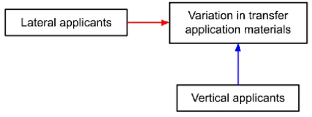 Linguistic, cultural, and narrative capital: computational and human readings of transfer admissions essays.