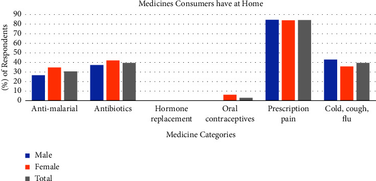 Drug Disposal and Ecopharmacovigilance Practices in the Krowor Municipality, Ghana.