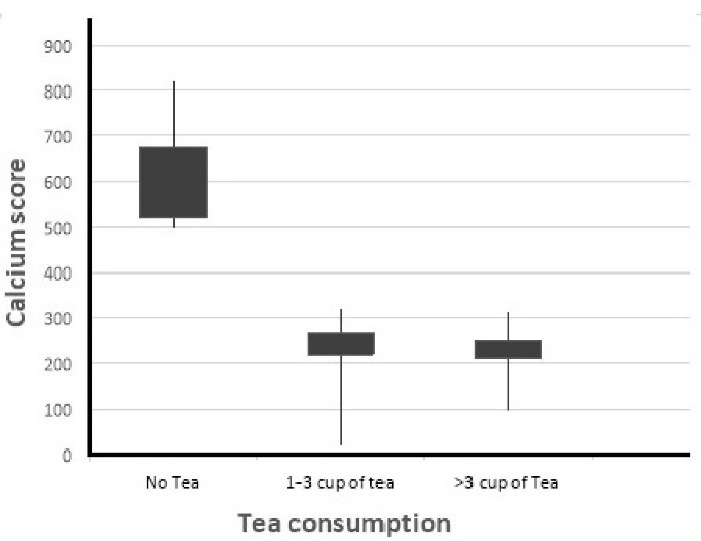 The relationship between regular tea drinking and calcification of the coronary arteries.