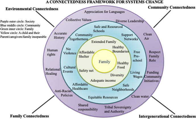 A Connectedness Framework: Breaking the Cycle of Child Removal for Black and Indigenous Children.