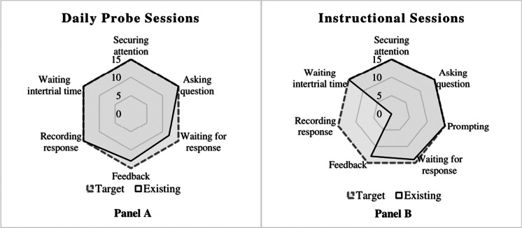 Effects of Hybrid Coaching on Middle School Teachers' Teaching Skills and Students' Academic Outcomes in General Education Settings.