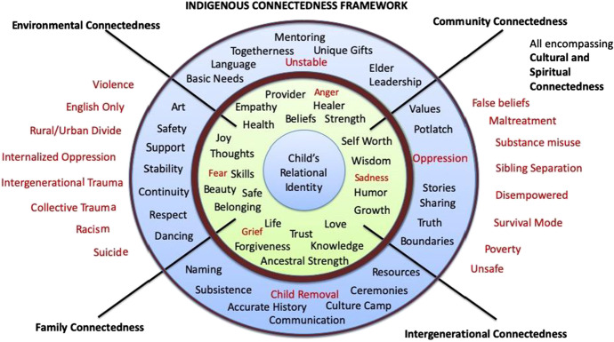 A Connectedness Framework: Breaking the Cycle of Child Removal for Black and Indigenous Children.