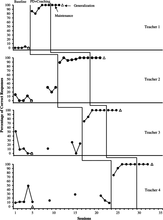 Effects of Hybrid Coaching on Middle School Teachers' Teaching Skills and Students' Academic Outcomes in General Education Settings.