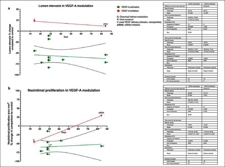 What Went Wrong with VEGF-A in Peripheral Arterial Disease? A Systematic Review and Biological Insights on Future Therapeutics.