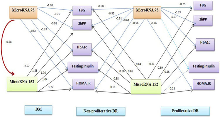 Mi-RNA-93 and Mi-RNA-152 in the Diagnosis of Type 2 Diabetes and Diabetic Retinopathy.