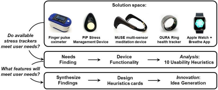 Development and Implementation of a Biometrics Device Design Project in an Introductory BME Course to Support Student Wellness.