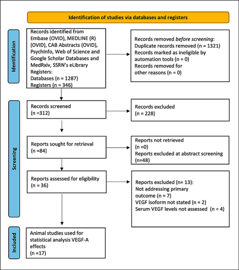 What Went Wrong with VEGF-A in Peripheral Arterial Disease? A Systematic Review and Biological Insights on Future Therapeutics.