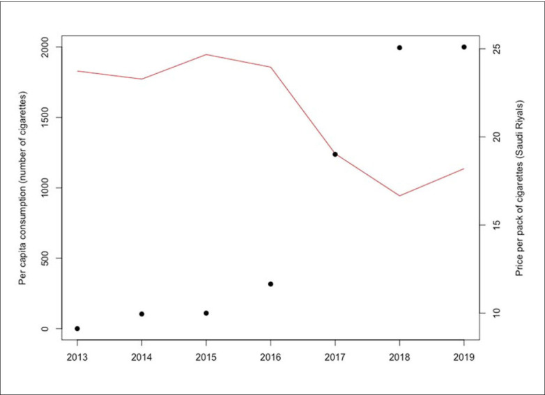 Impact of taxation policy on tobacco consumption in Saudi Arabia.