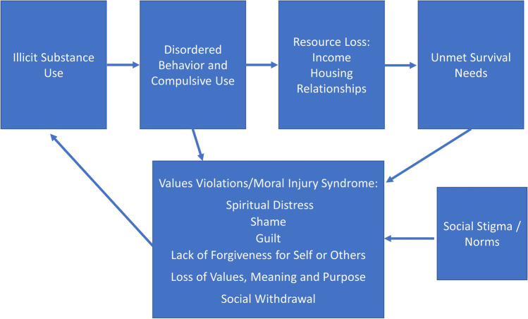 Moral Injury in the Context of Substance Use Disorders: a Narrative Review.