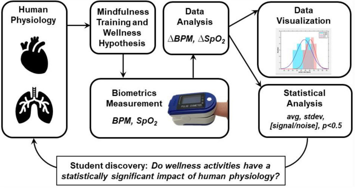 Development and Implementation of a Biometrics Device Design Project in an Introductory BME Course to Support Student Wellness.