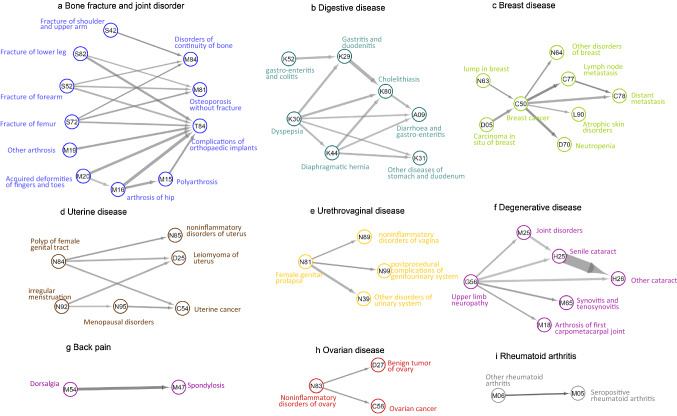 Biomarkers and Disease Trajectories Influencing Women's Health: Results from the UK Biobank Cohort.