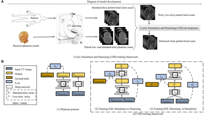 PIMA-CT: Physical Model-Aware Cyclic Simulation and Denoising for Ultra-Low-Dose CT Restoration.