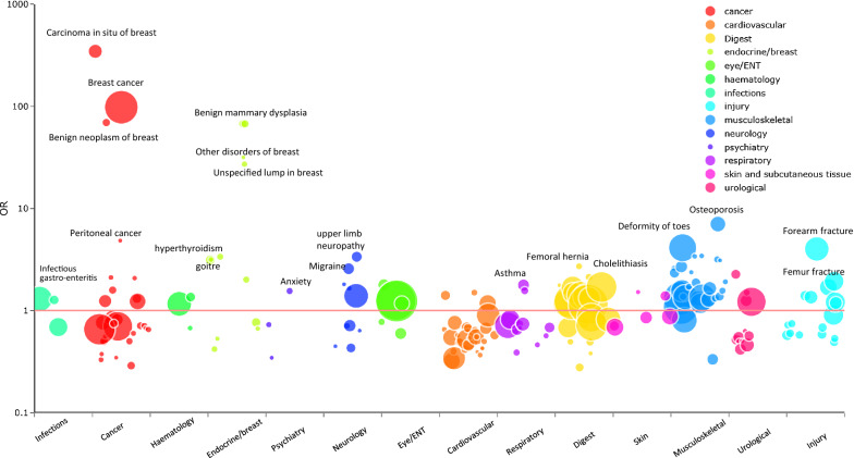 Biomarkers and Disease Trajectories Influencing Women's Health: Results from the UK Biobank Cohort.