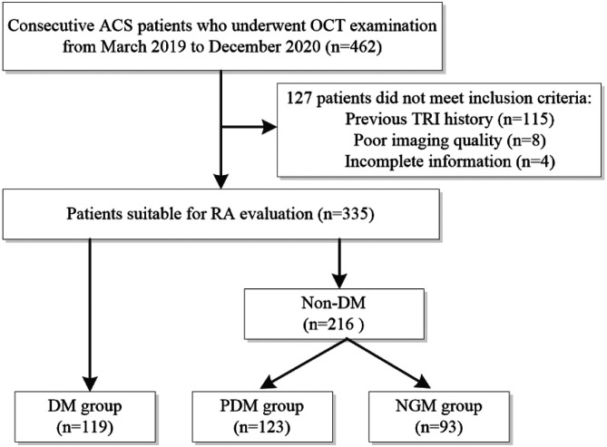 Impact of prediabetes and duration of diabetes on radial artery atherosclerosis in acute coronary syndrome patients: An optical coherence tomography study.