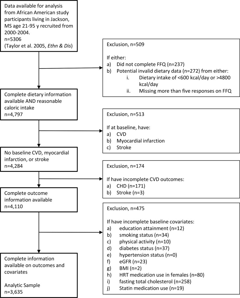 Plant-based diets and incident cardiovascular disease and all-cause mortality in African Americans: A cohort study.