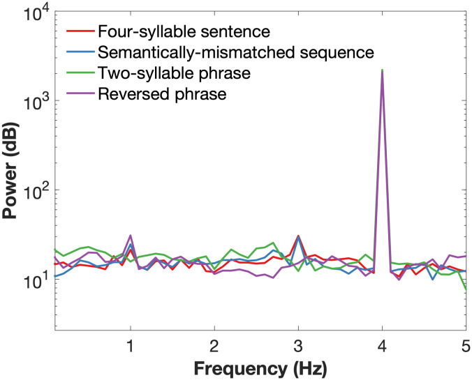 Hierarchy, Not Lexical Regularity, Modulates Low-Frequency Neural Synchrony During Language Comprehension.