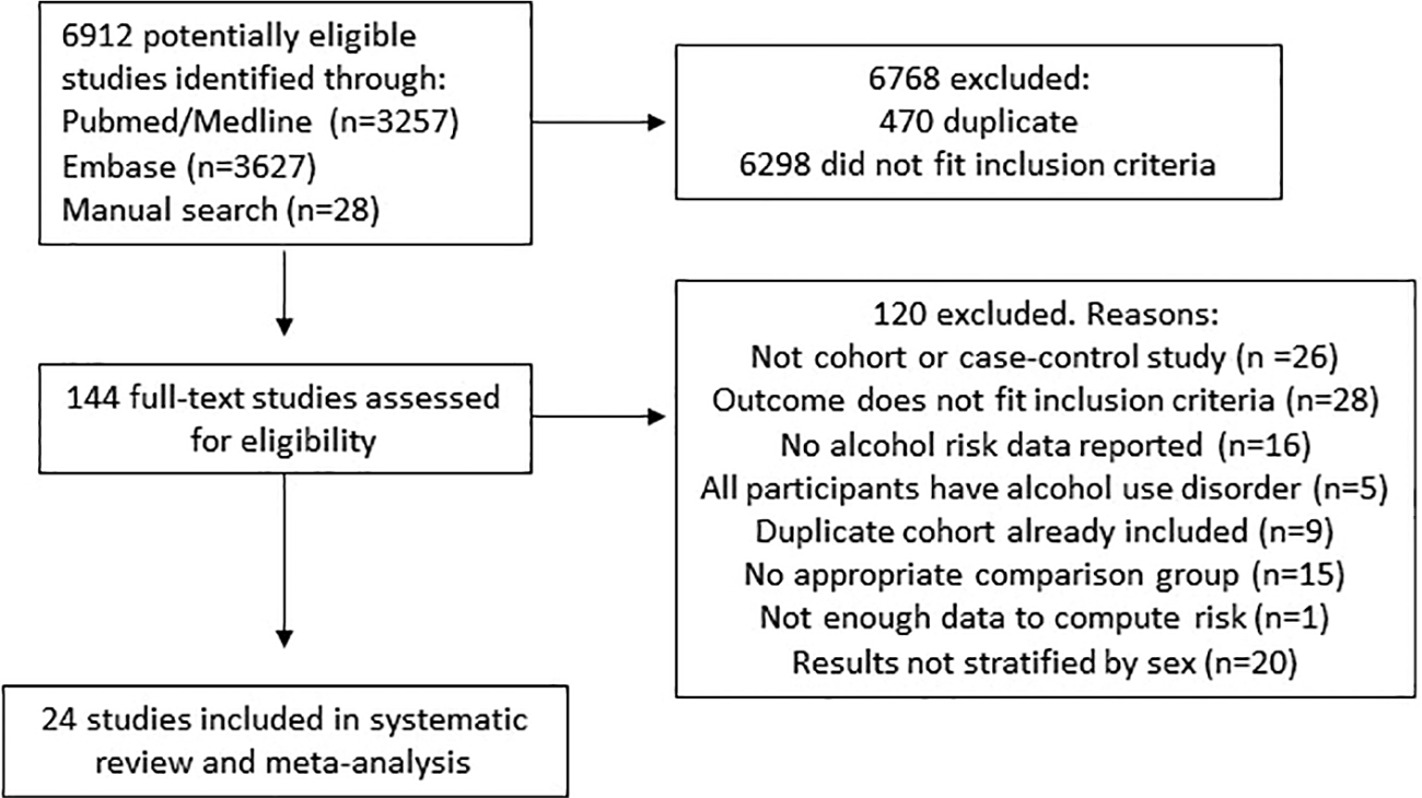 Sex-specific association between alcohol consumption and liver cirrhosis: An updated systematic review and meta-analysis.