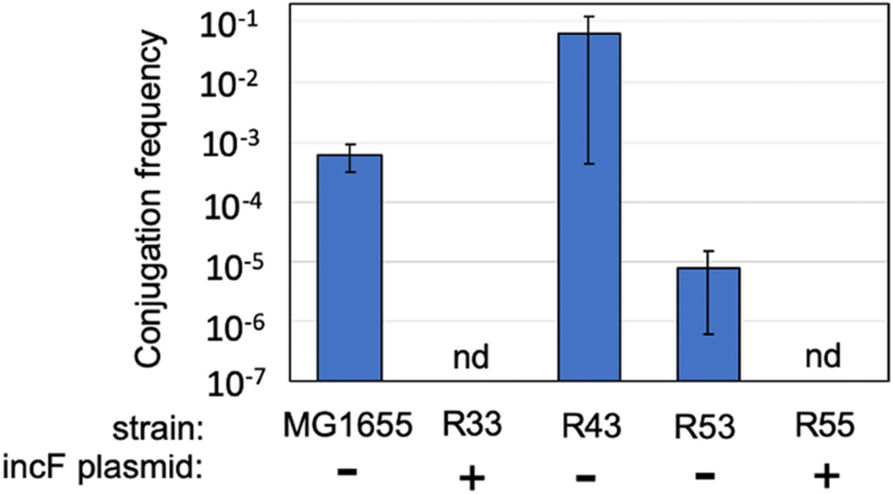 Complete sequence of classic F-type plasmid pRK100 shows unique conservation over time and geographic location