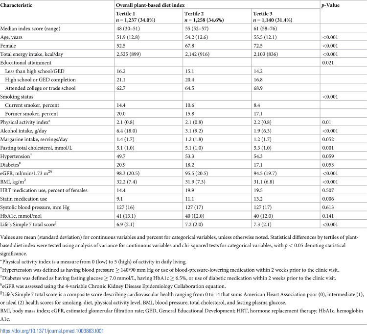 Plant-based diets and incident cardiovascular disease and all-cause mortality in African Americans: A cohort study.