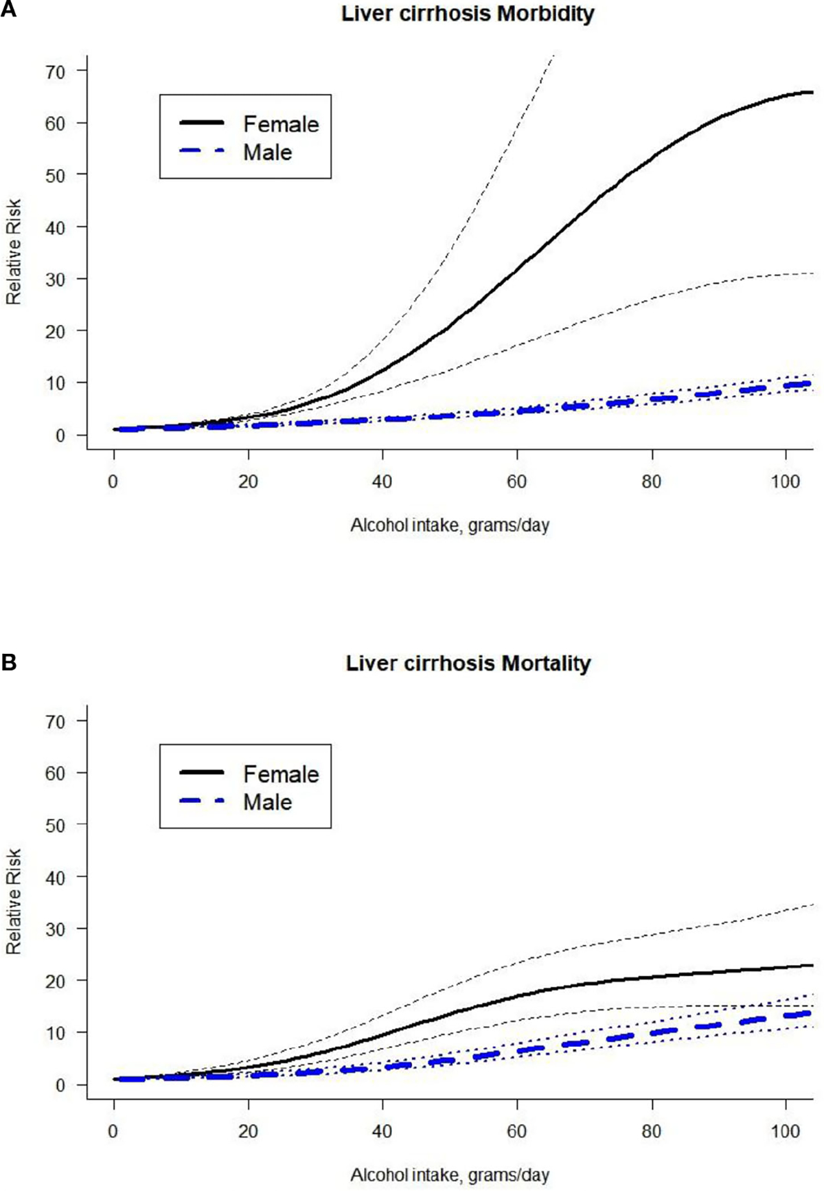 Sex-specific association between alcohol consumption and liver cirrhosis: An updated systematic review and meta-analysis.