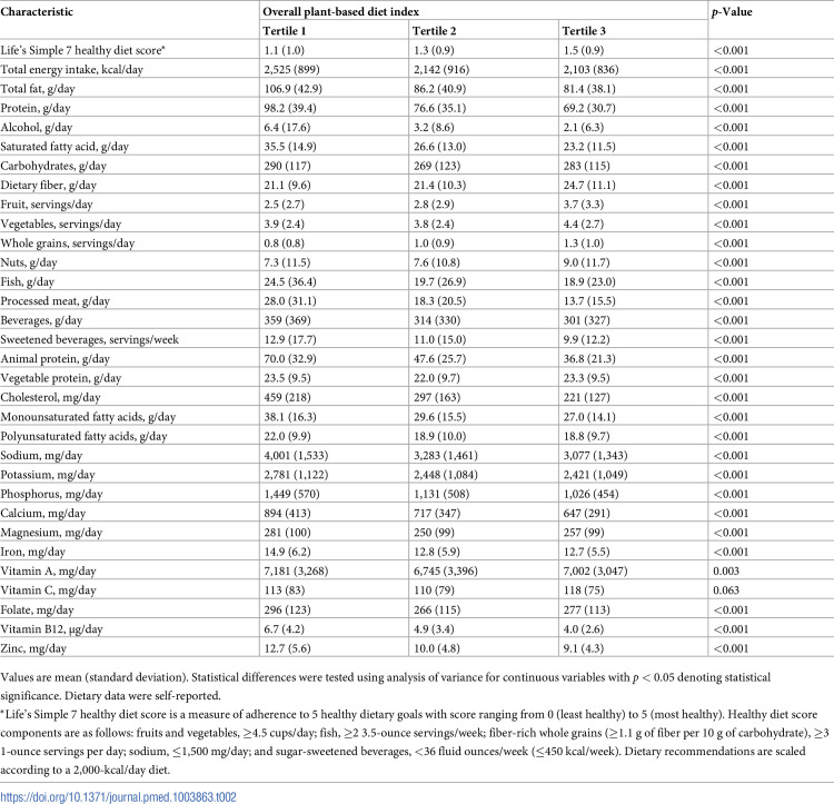 Plant-based diets and incident cardiovascular disease and all-cause mortality in African Americans: A cohort study.