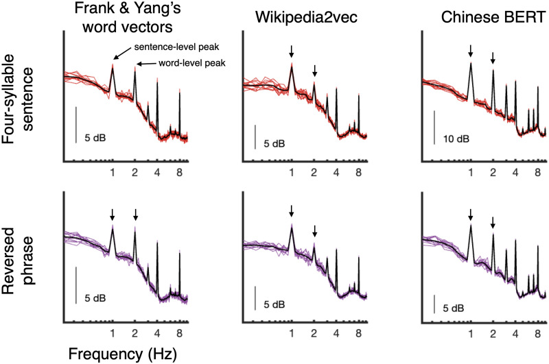 Hierarchy, Not Lexical Regularity, Modulates Low-Frequency Neural Synchrony During Language Comprehension.